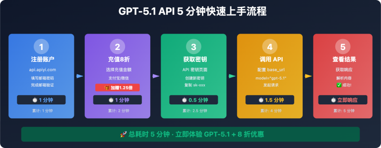 gpt 5 1 api quick start guide 2025 image 0 图示
