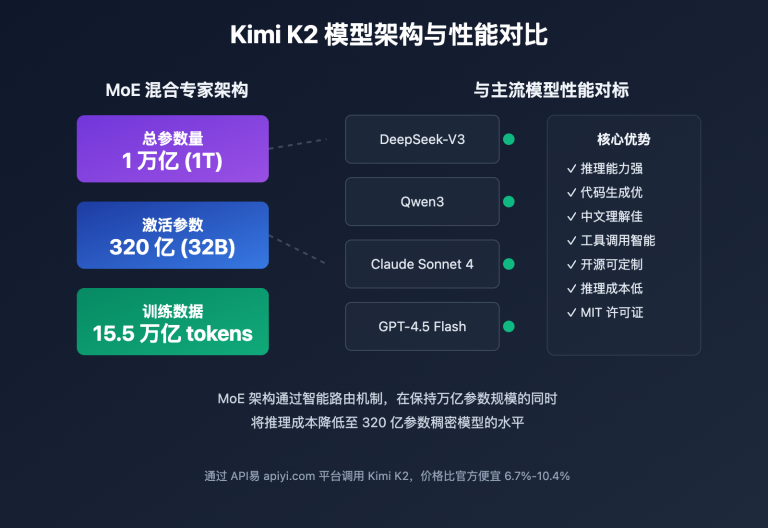 kimi k2 model launch apiyi platform 2025 image 0 图示