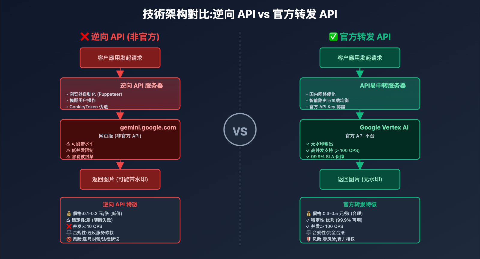 nano banana api reverse vs official comparison tc image 0 图示