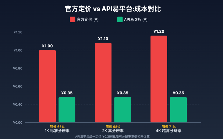 nano banana pro cost optimization guide tc image 0 图示
