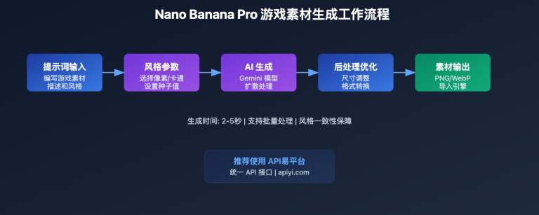 nano banana pro game assets generation image 0 图示