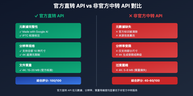 nano banana pro official api verification guide tc image 0 图示