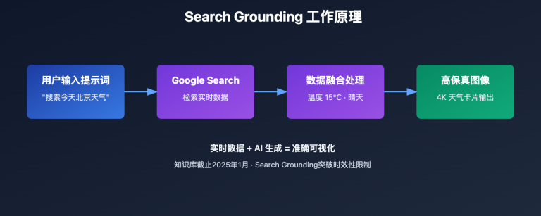 nano banana pro search grounding realtime news generation guide image 0 图示