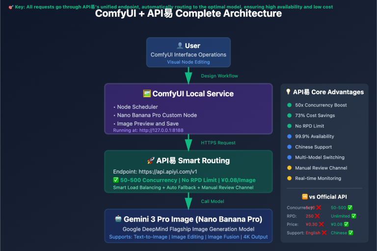 comfyui nano banana pro api tutorial en image 0 图示