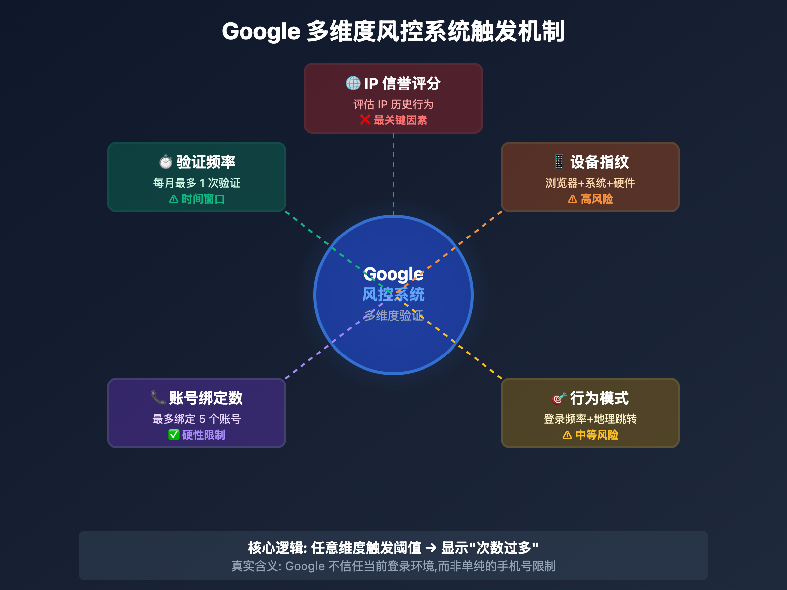 google phone verification too many attempts fix image 0 图示