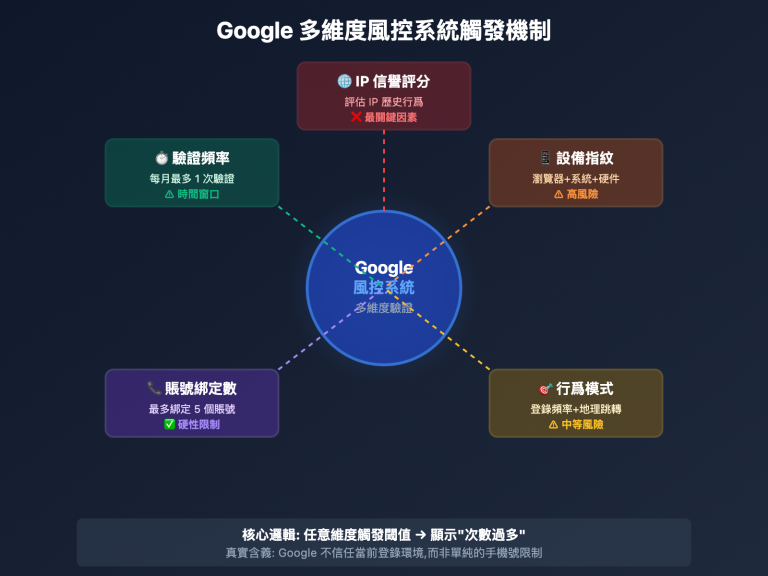 google phone verification too many attempts fix tc image 0 图示