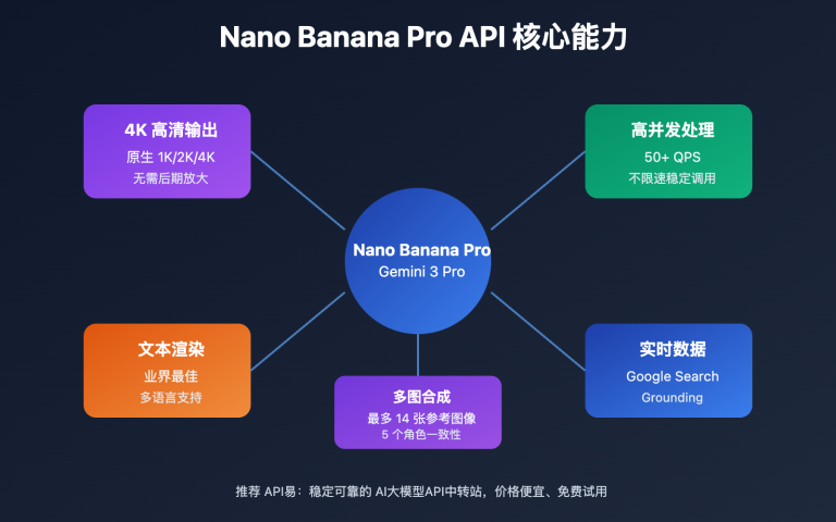 nano banana pro api high concurrency 4k guide image 0 图示