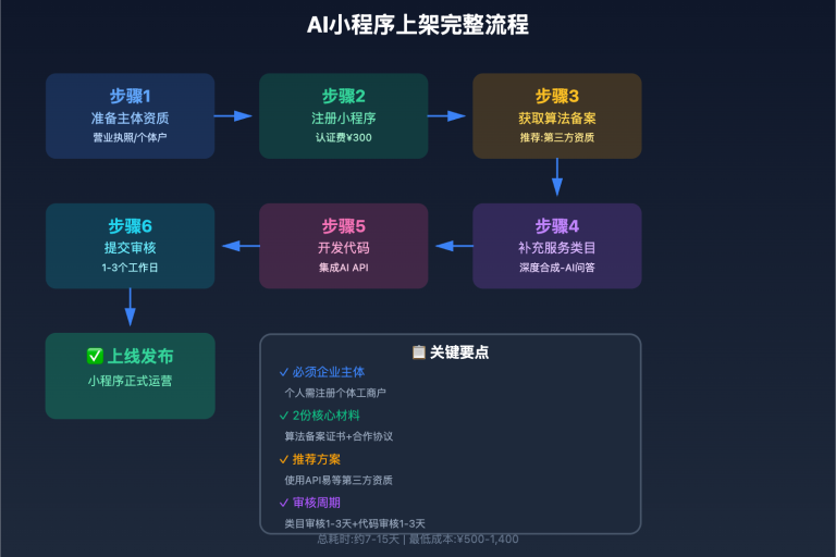 wechat mini program ai requirements guide image 0 图示