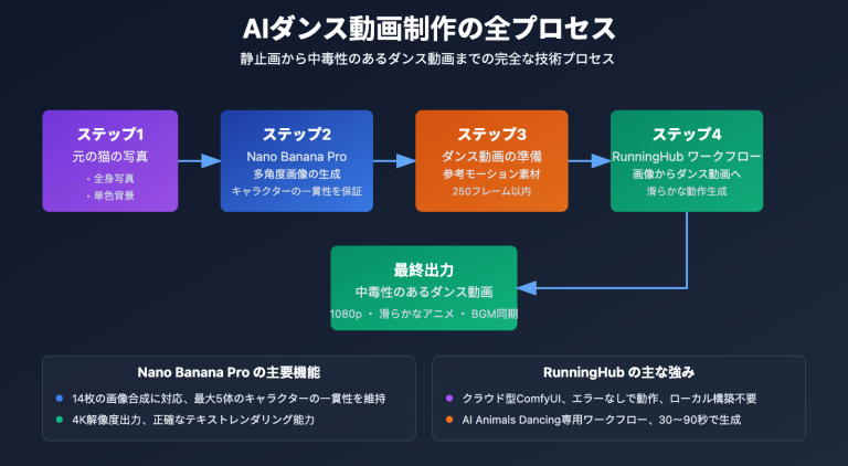 ai dancing cat nano banana pro guide ja image 0 图示