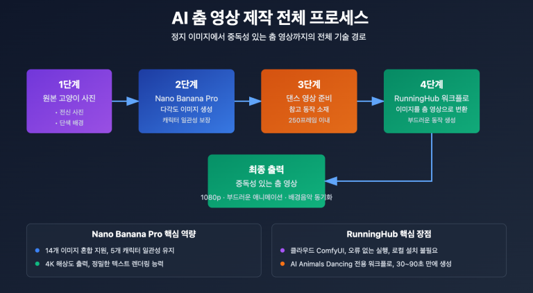 ai dancing cat nano banana pro guide ko image 0 图示