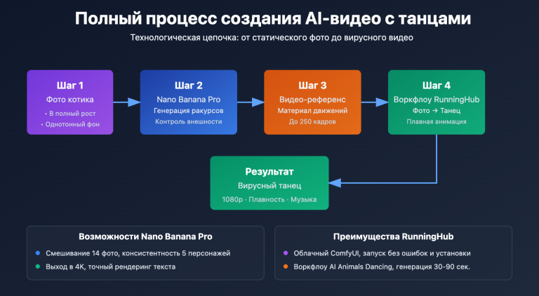 ai dancing cat nano banana pro guide ru image 0 图示