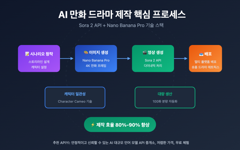 ai manga drama production guide sora 2 api ko image 0 图示