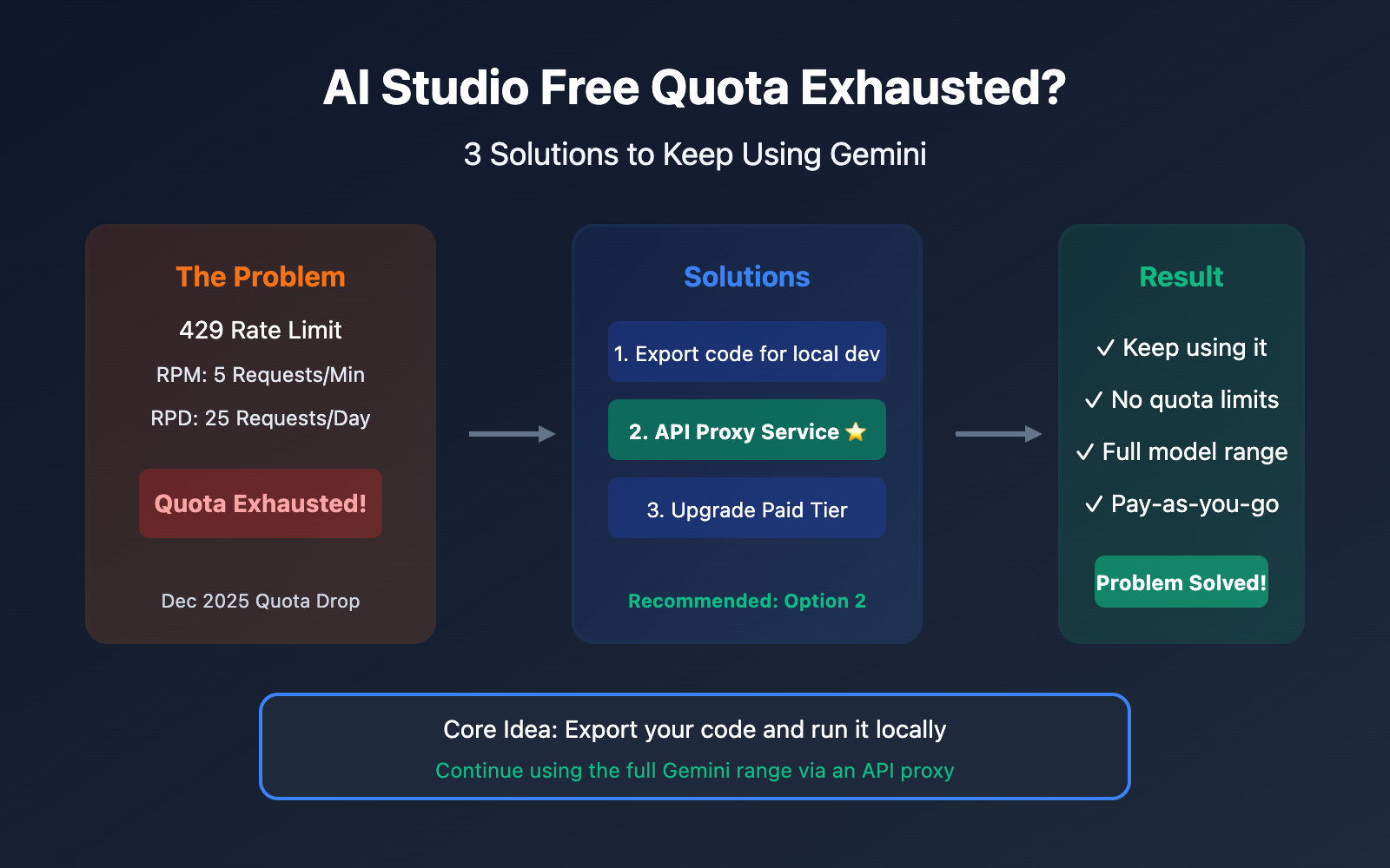 ai studio free quota exhausted continue use gemini guide en image 0 图示