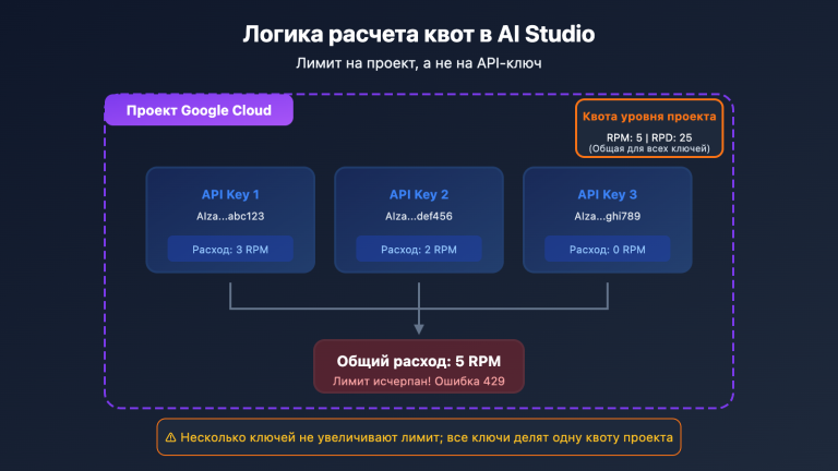 ai studio free quota exhausted continue use gemini guide ru image 1 图示