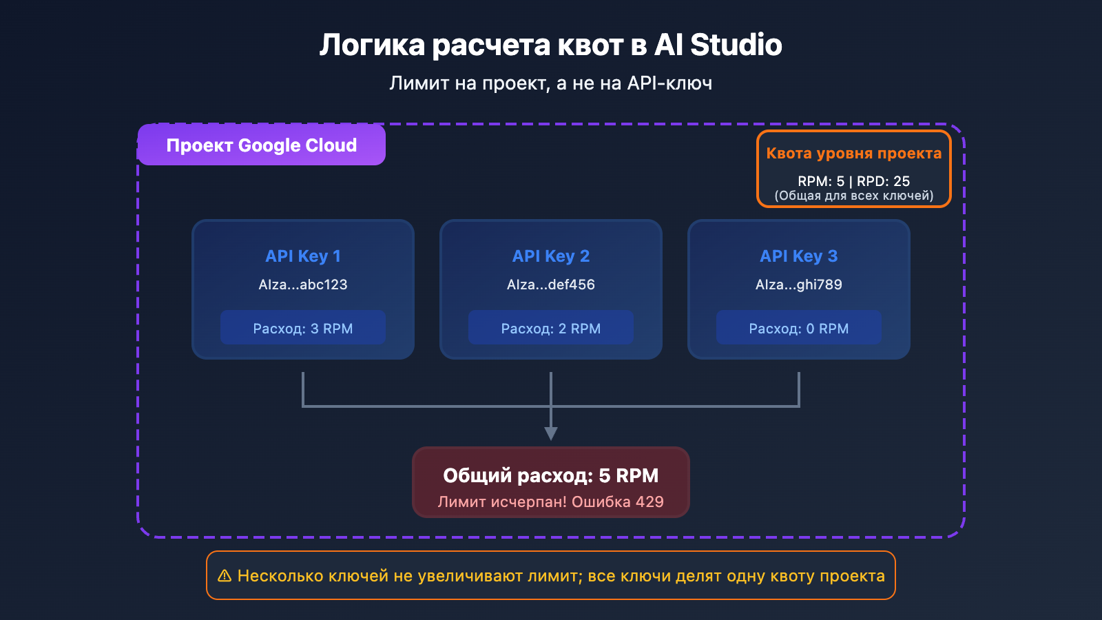 ai studio free quota exhausted continue use gemini guide ru image 1 图示
