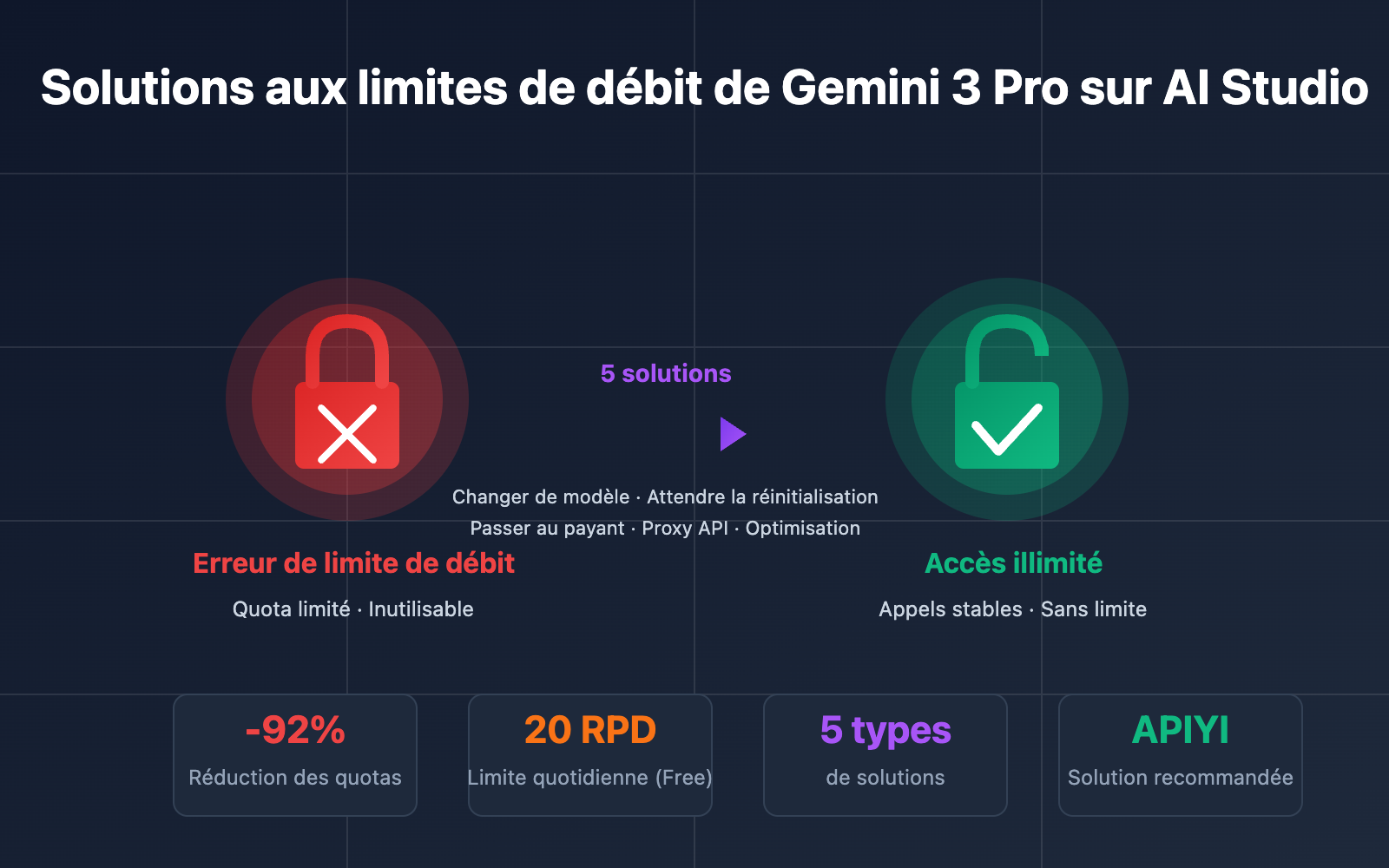 ai studio gemini 3 pro rate limit solution fr image 0 图示