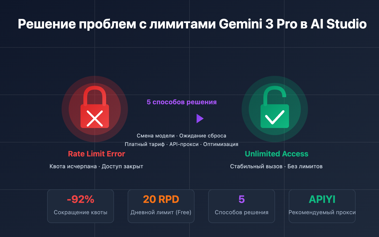 ai studio gemini 3 pro rate limit solution ru image 0 图示