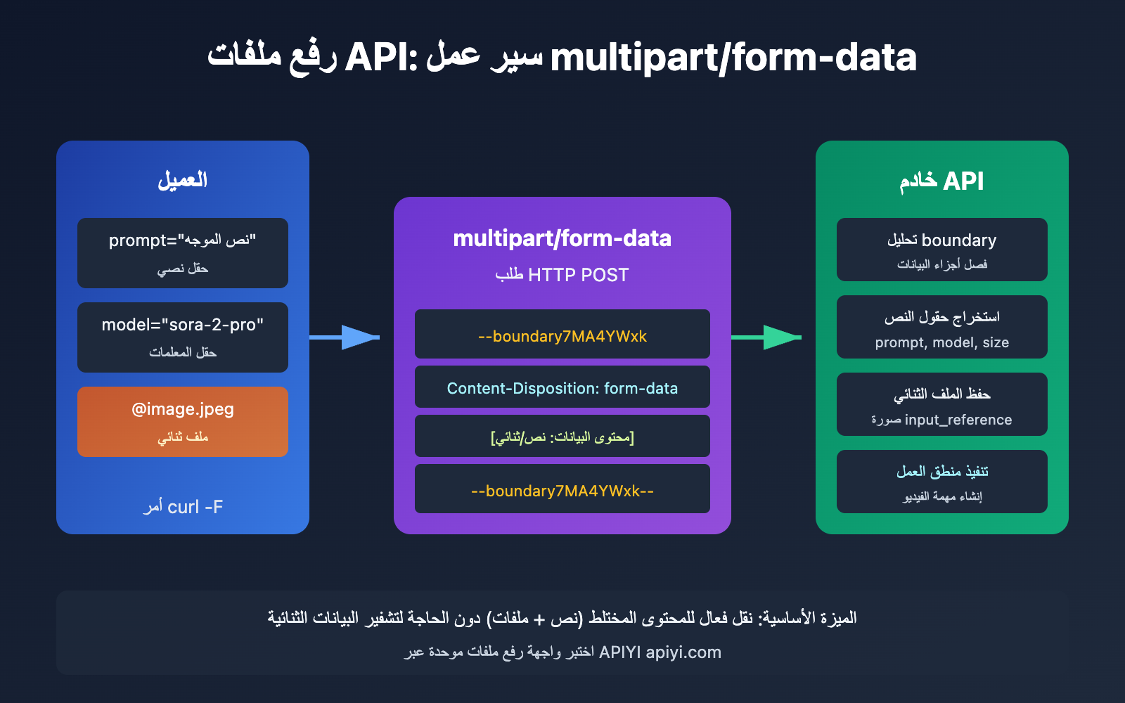api file upload multipart form data guide ar image 0 图示