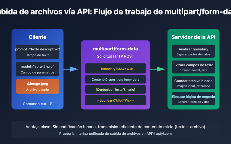 api file upload multipart form data guide es image 0 图示