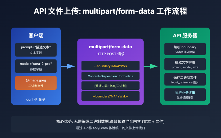 api file upload multipart form data guide image 0 图示