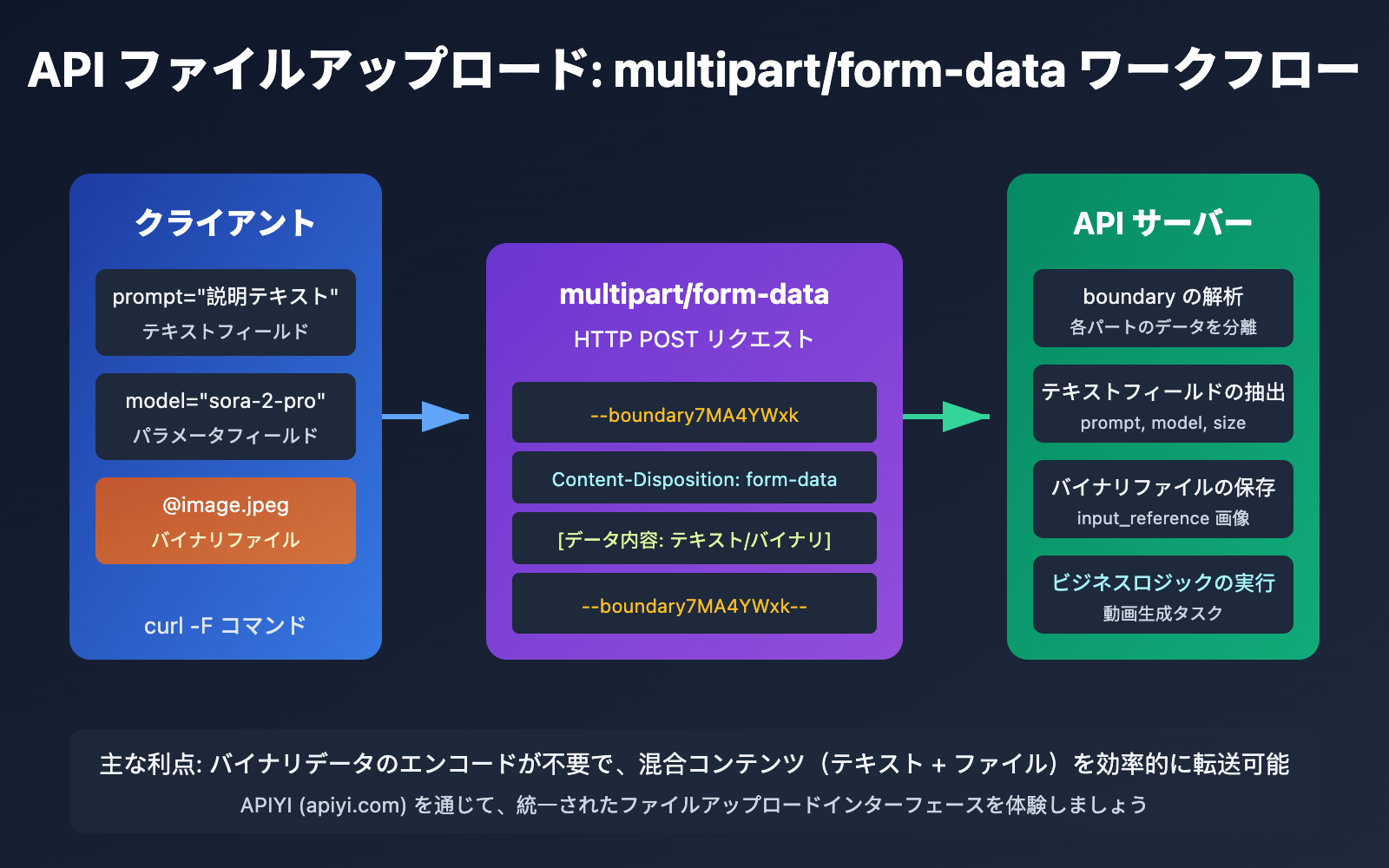 api file upload multipart form data guide ja image 0 图示