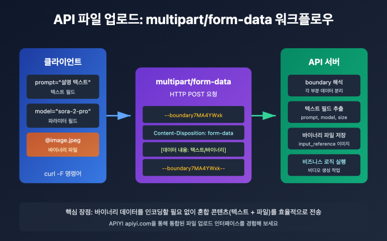 api file upload multipart form data guide ko image 0 图示