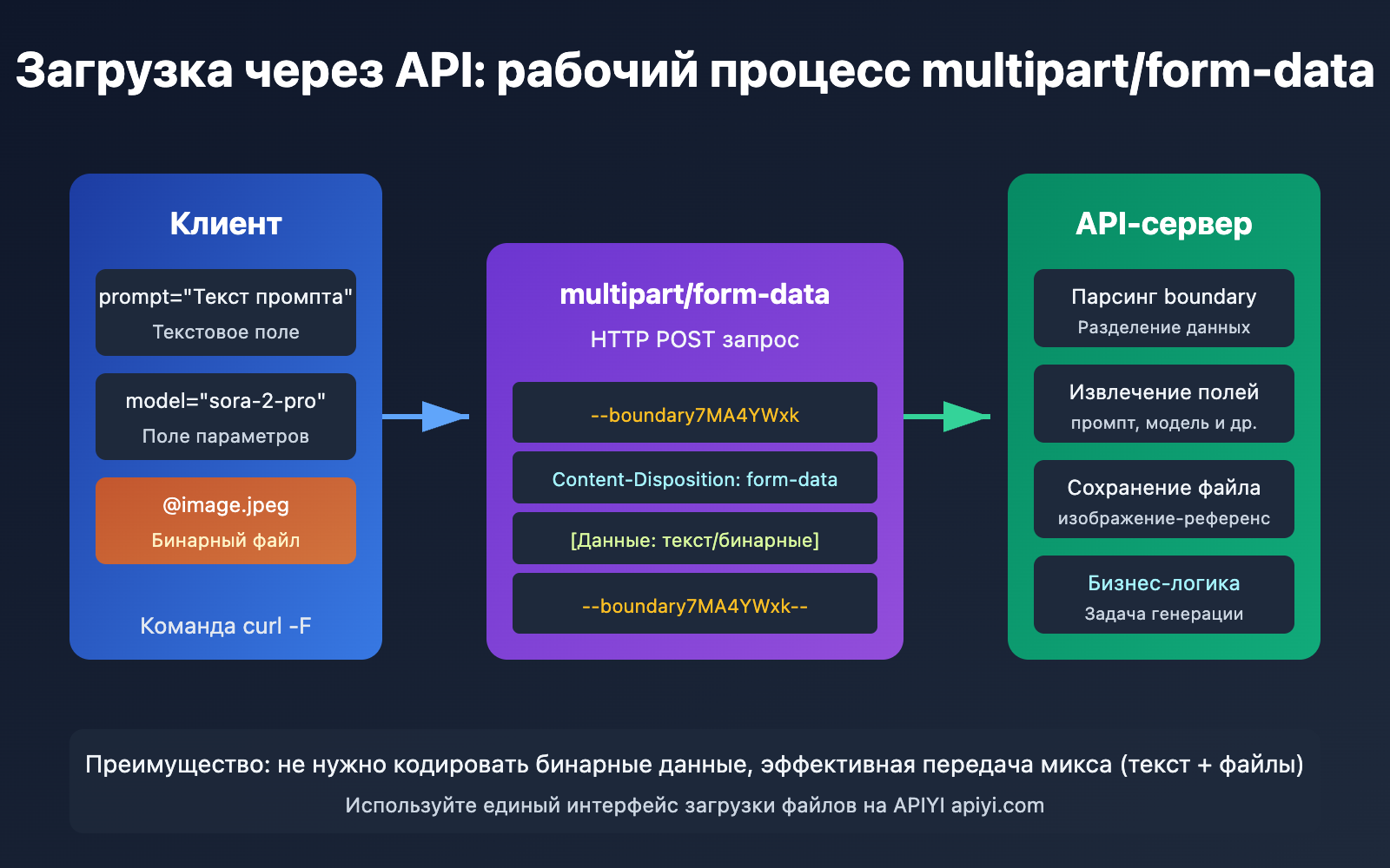 api file upload multipart form data guide ru image 0 图示