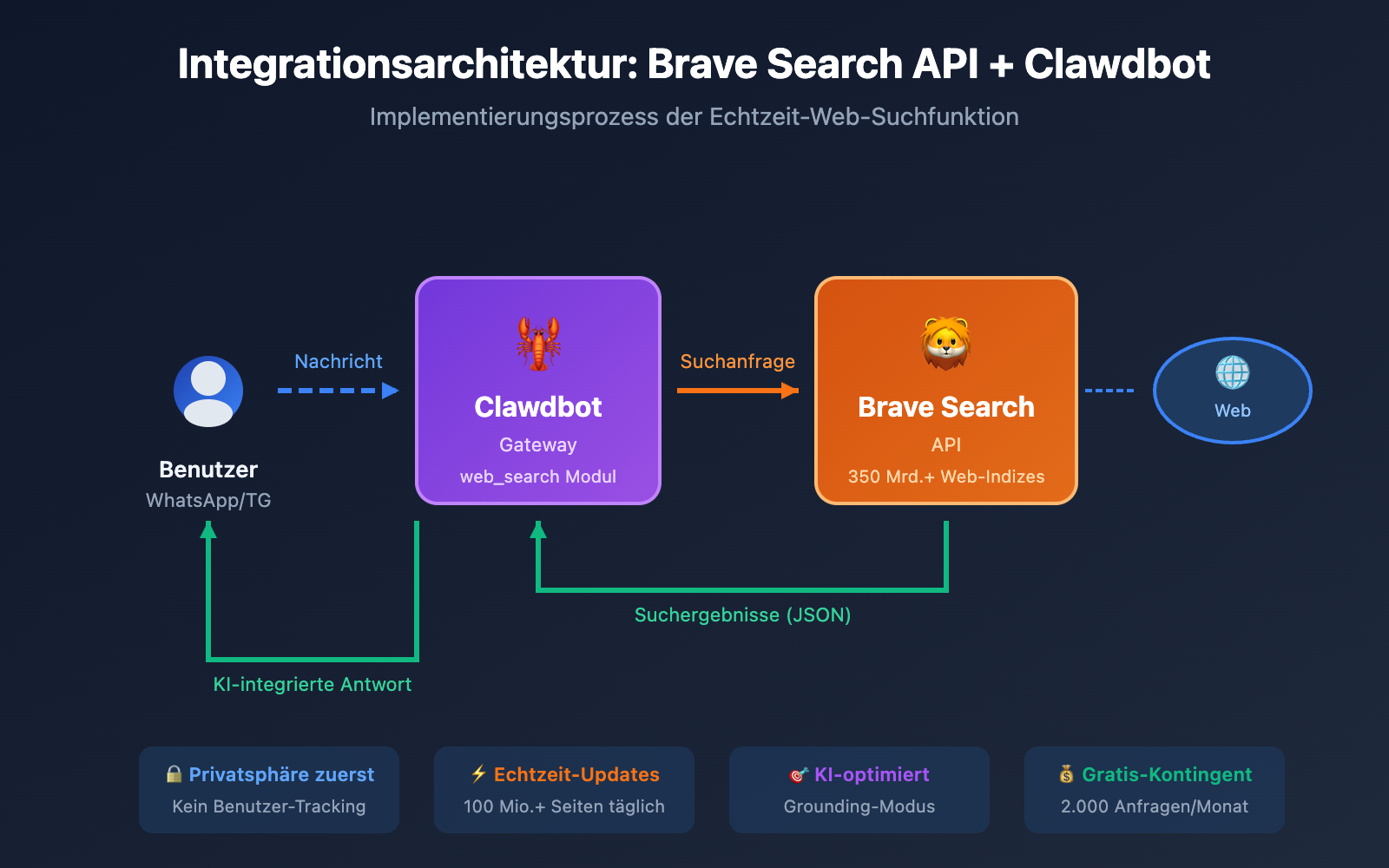 brave search api clawdbot configuration guide de image 0 图示