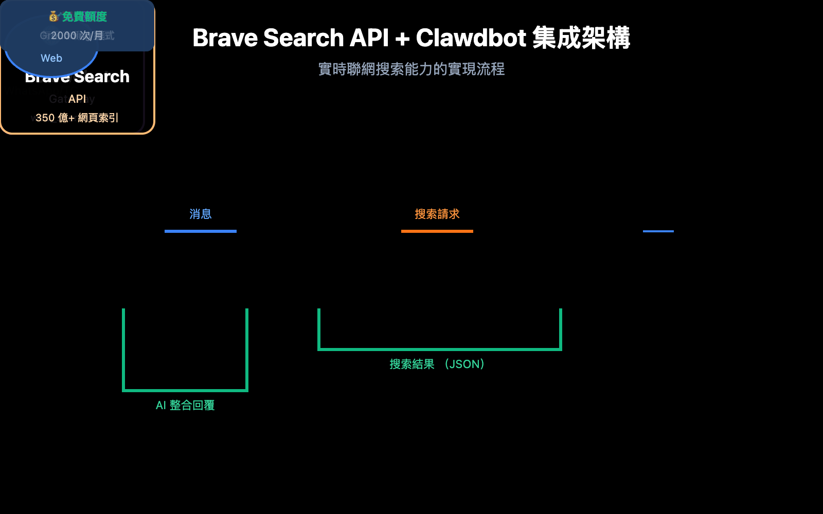 brave search api clawdbot configuration guide zh hant image 0 图示