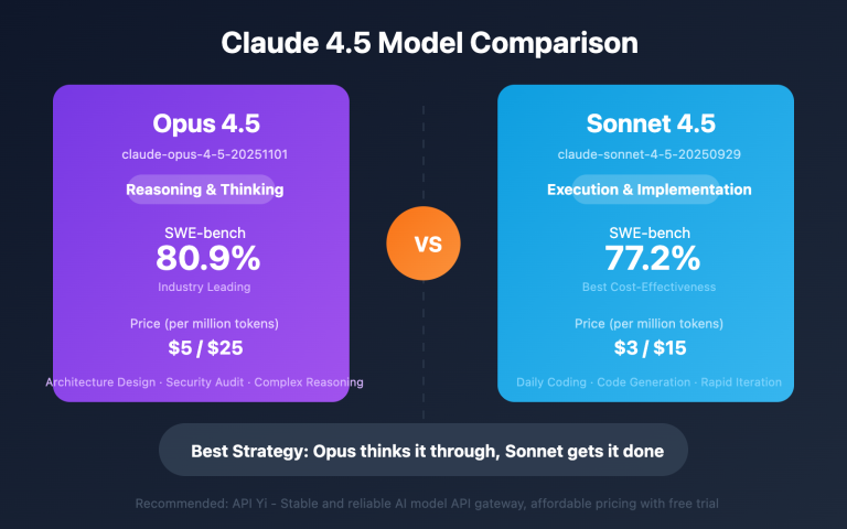 claude opus 4 5 vs sonnet 4 5 comparison en image 0 图示