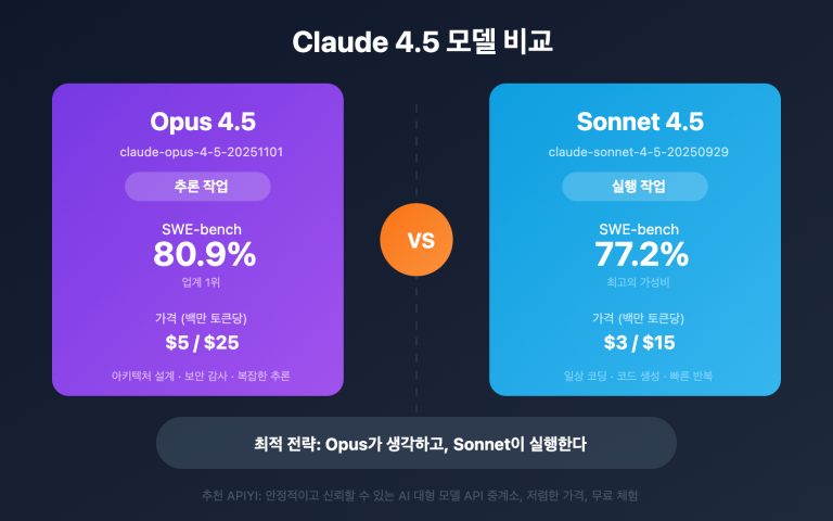 claude opus 4 5 vs sonnet 4 5 comparison ko image 0 图示