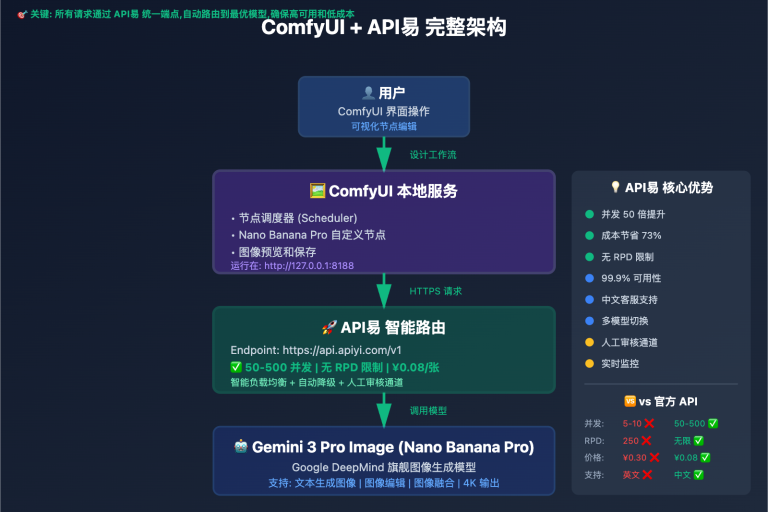 comfyui nano banana pro api tutorial ru image 0 图示