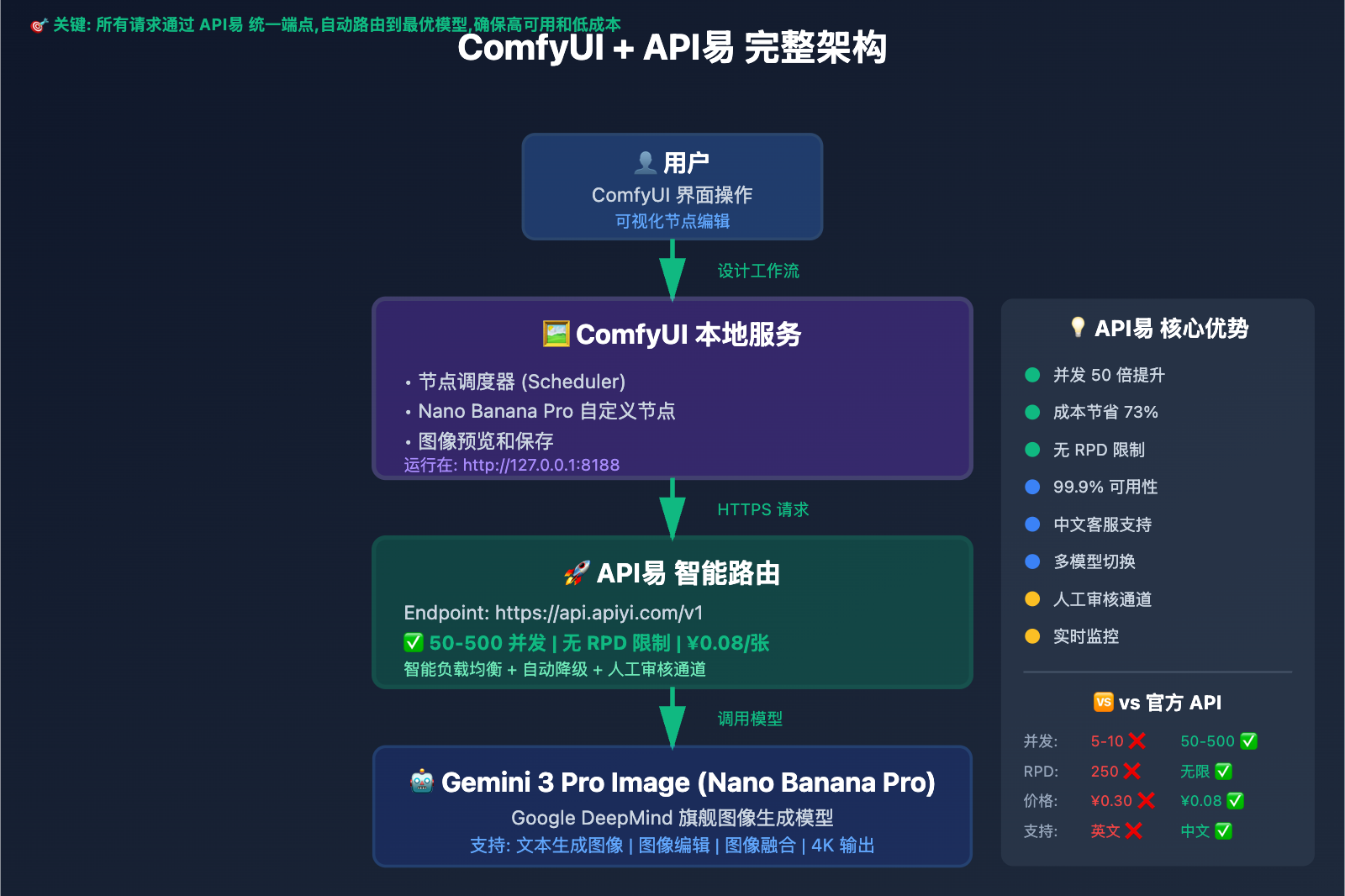 comfyui nano banana pro api tutorial ru image 0 图示
