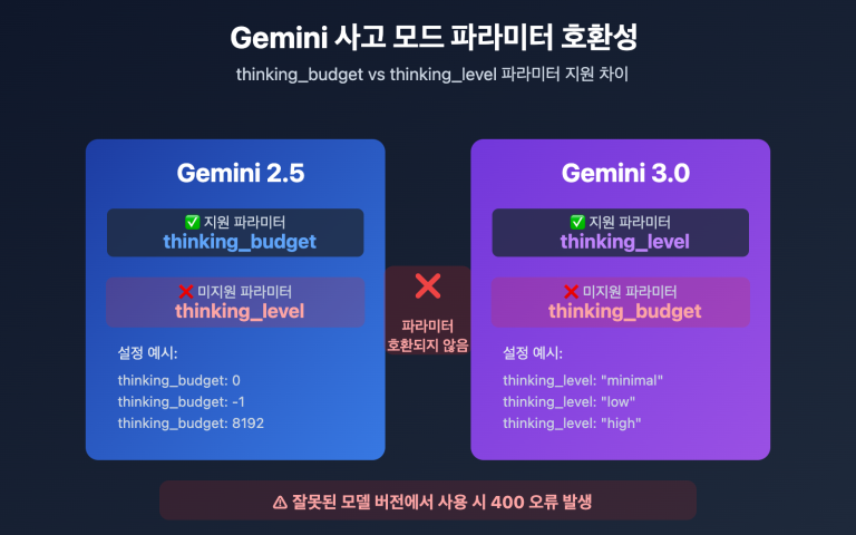 gemini 2 5 flash thinking level not supported ko image 0 图示