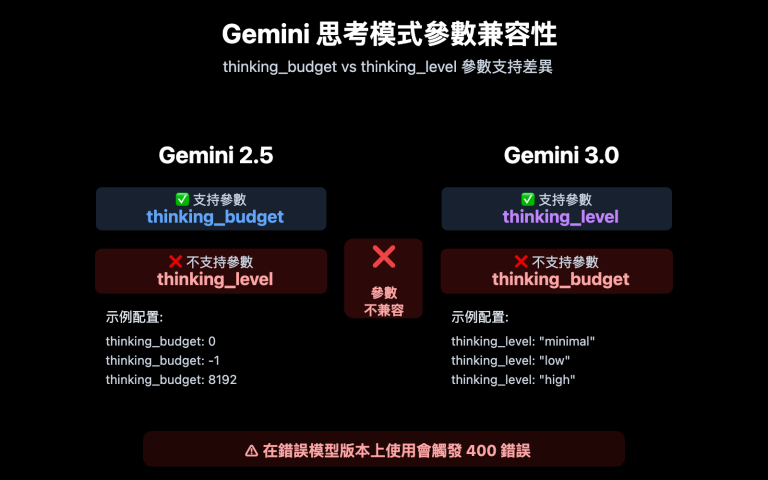gemini 2 5 flash thinking level not supported zh hant image 0 图示