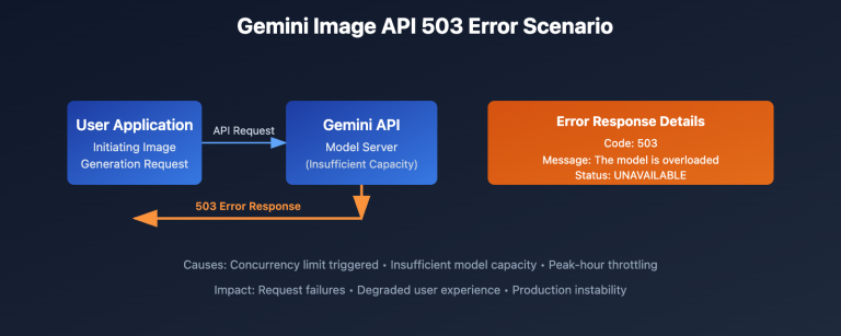 gemini 3 image overloaded error solution en image 0 图示