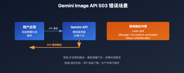gemini 3 image overloaded error solution ja image 0 图示