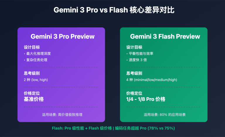 gemini 3 pro vs flash preview comparison guide en image 0 图示
