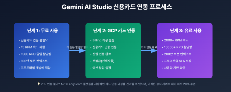 gemini ai studio credit card binding guide ko image 0 图示