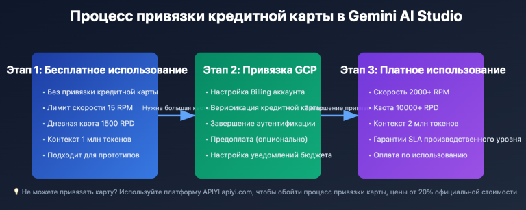gemini ai studio credit card binding guide ru image 0 图示