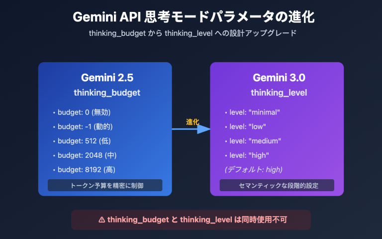 gemini api thinking budget level error fix ja image 0 图示