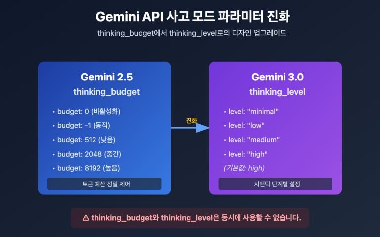 gemini api thinking budget level error fix ko image 0 图示