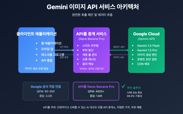gemini image api service provider guide ko image 0 图示