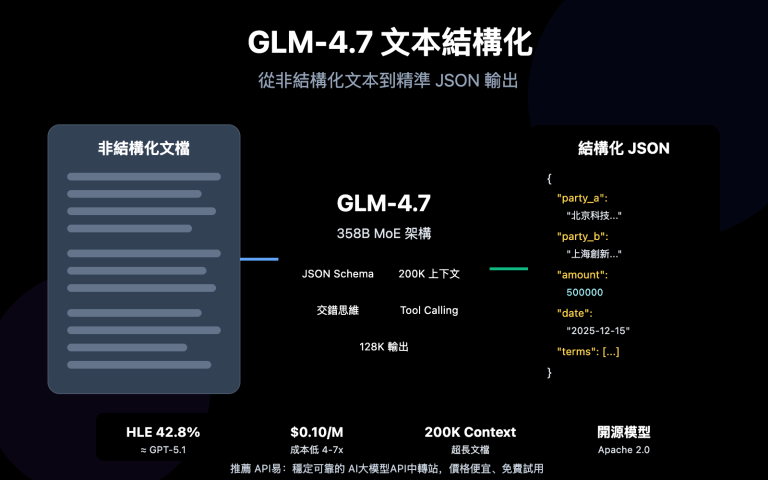 glm 4 7 text structuring guide zh hant image 0 图示