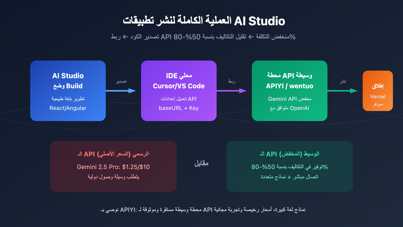 google ai studio deploy app export code guide ar image 0 图示