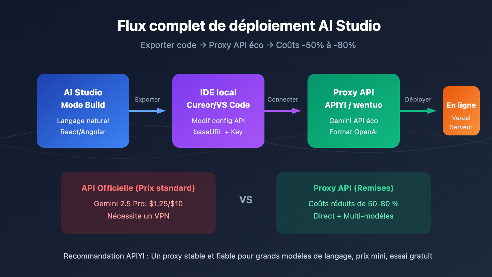 google ai studio deploy app export code guide fr image 0 图示