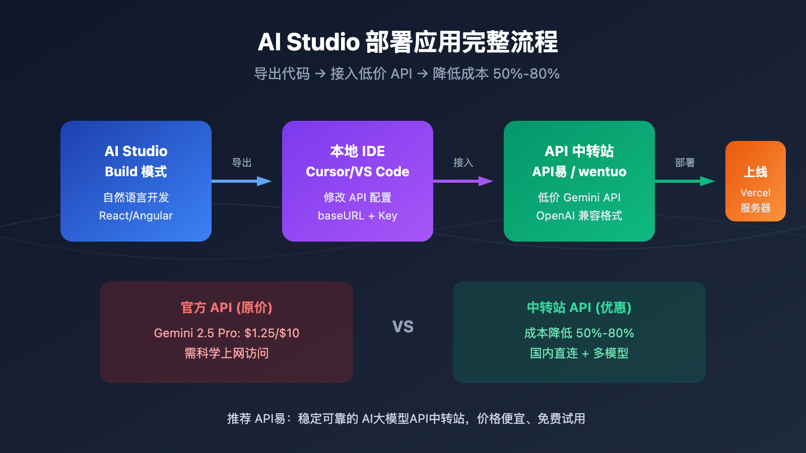 google ai studio deploy app export code guide image 0 图示