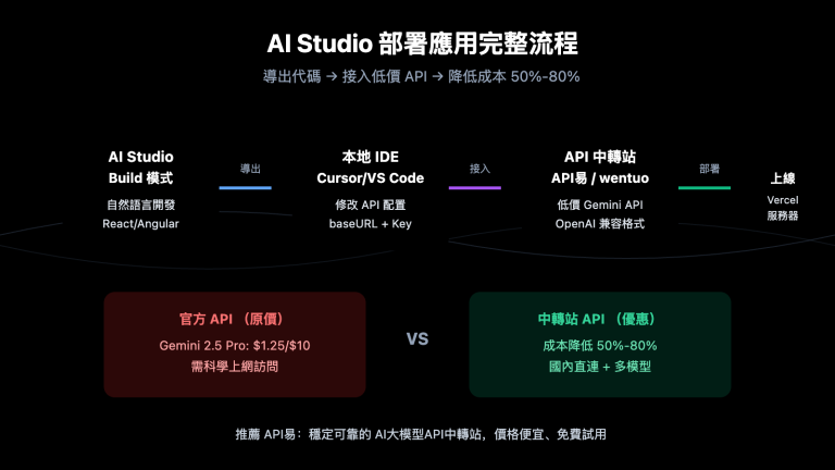 google ai studio deploy app export code guide zh hant image 0 图示