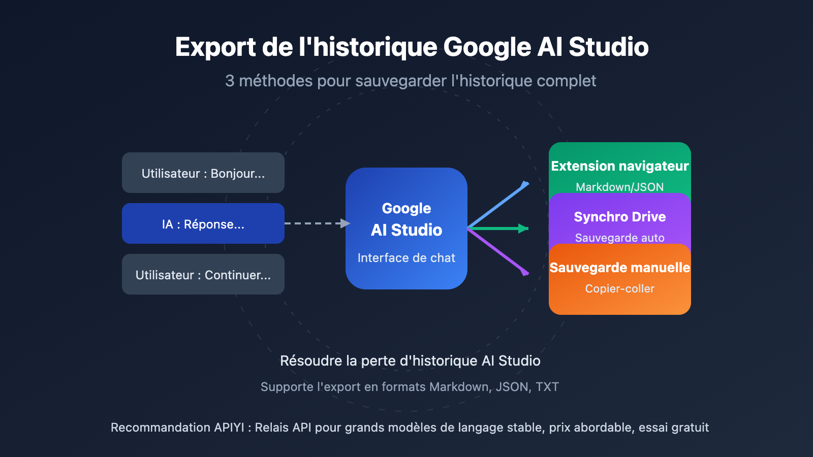 google ai studio export chat history guide fr image 0 图示
