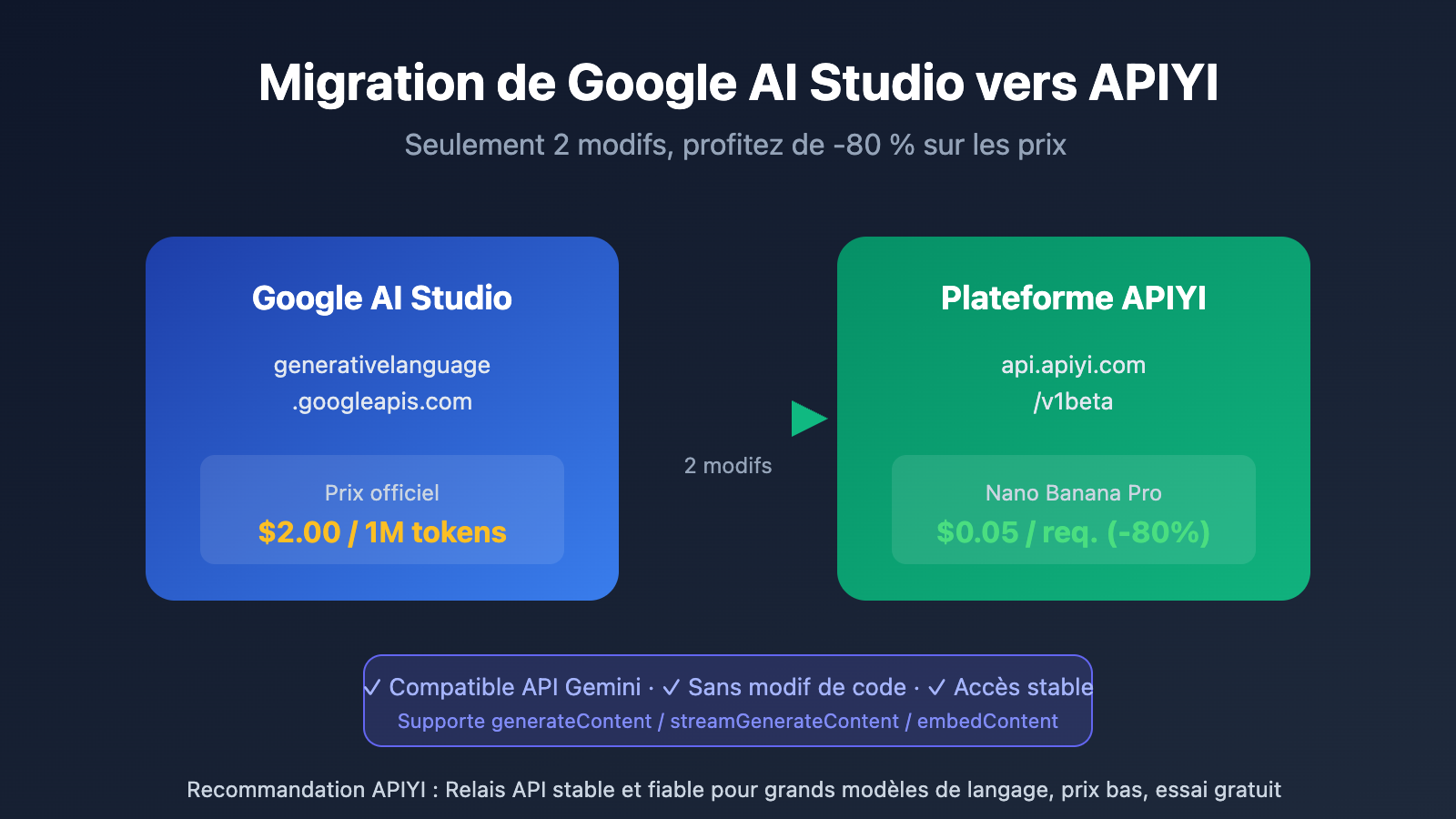 google ai studio migrate to apiyi guide fr image 0 图示